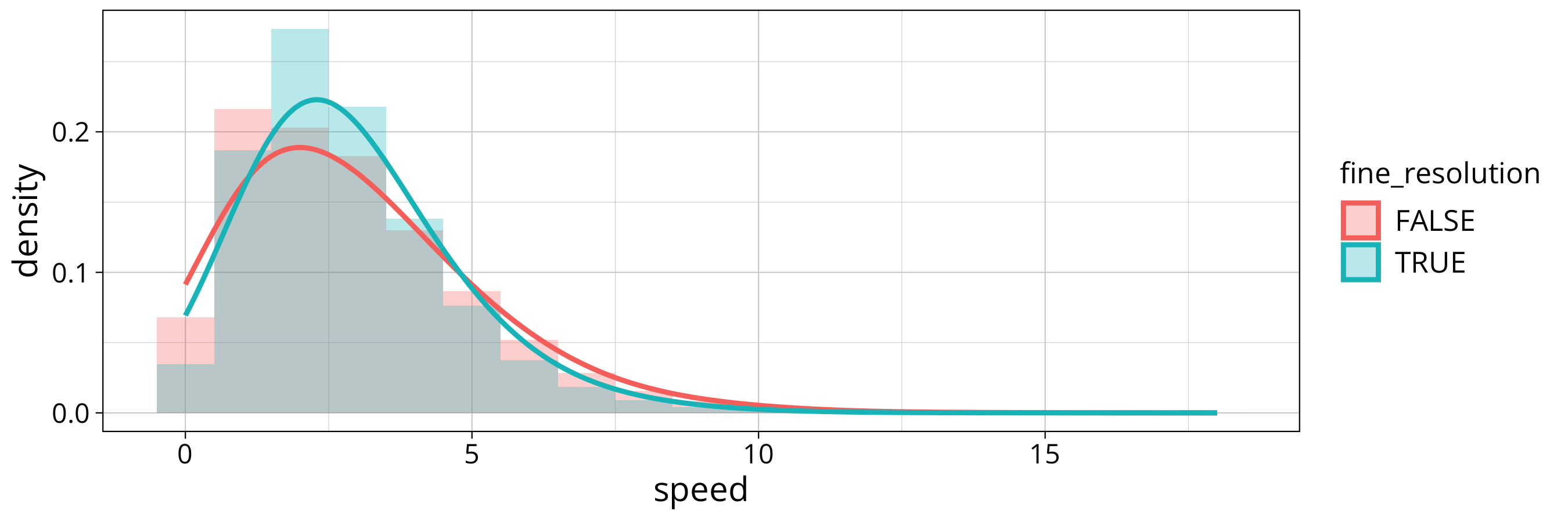 plot of chunk histogram and density wind data devided